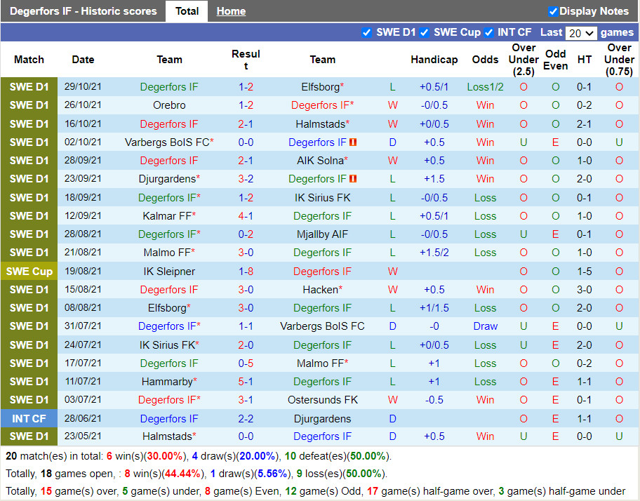 Thành tích gần đây của Degerfors Thành tích gần đây của Degerfors