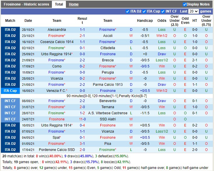 Thành tích gần đây của Frosinone