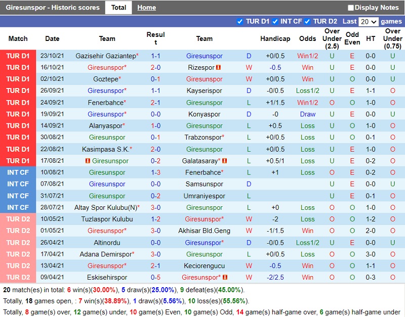 Thành tích gần đây của Giresunspor Thành tích gần đây của Giresunspor