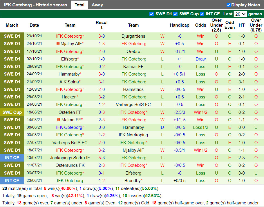 Thành tích gần đây của Gothenburg Thành tích gần đây của Gothenburg