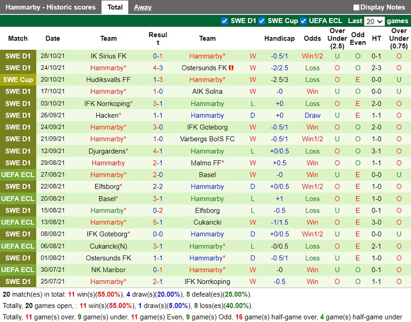 Thành tích gần đây của Hammarby Thành tích gần đây của Hammarby