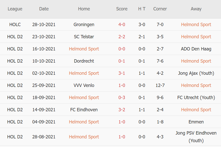 Thành tích gần đây của Helmond Sport