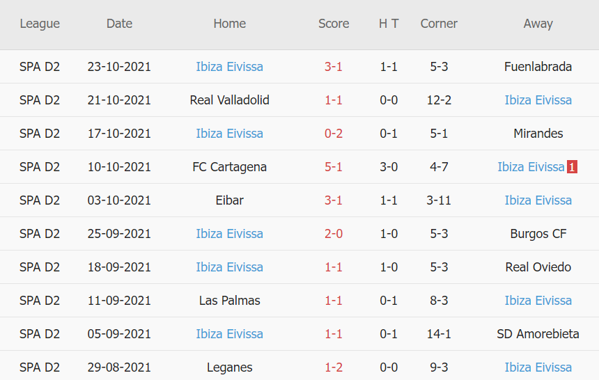 Thành tích gần đây của Ibiza