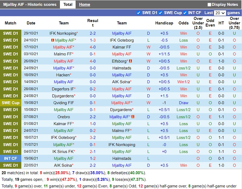 Thành tích gần đây của Mjallby Thành tích gần đây của Mjallby