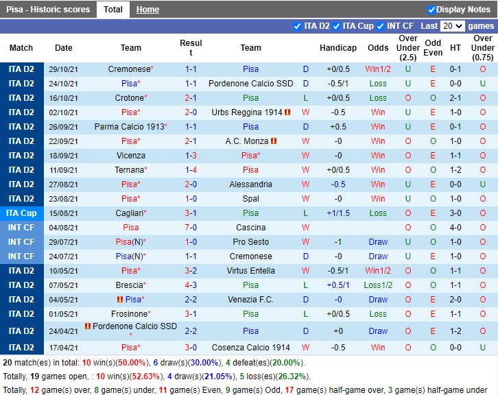 Thành tích gần đây của Pisa