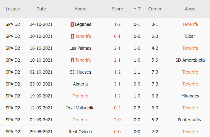 Thành tích gần đây của Tenerife