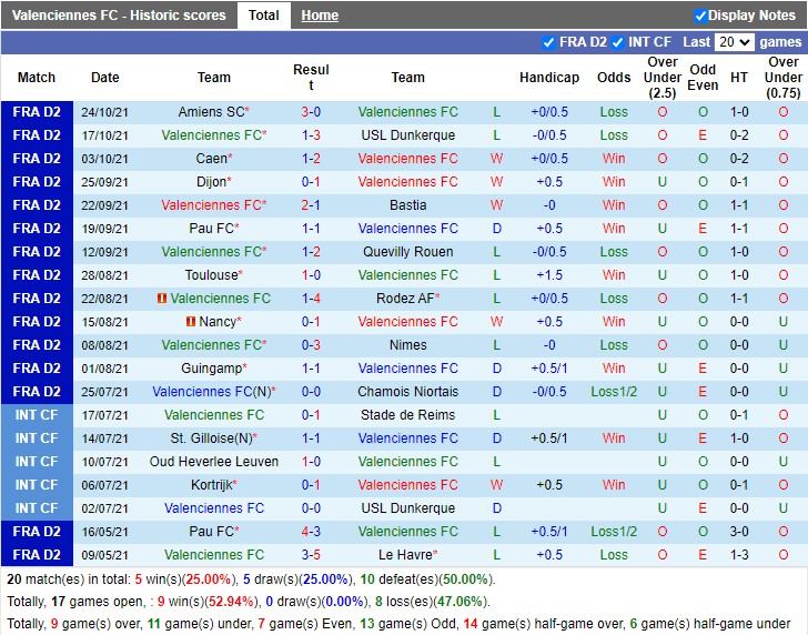Thành tích gần đây của Valenciennes