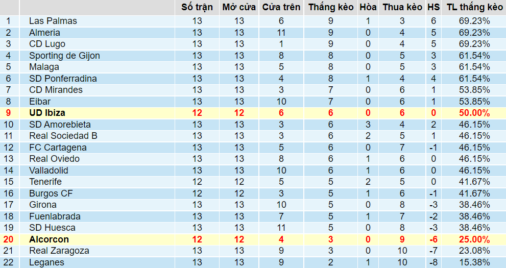 Tỉ lệ thắng kèo Alcorcon vs Ibiza