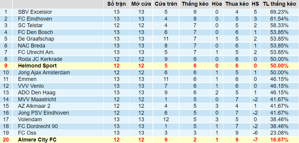Tỉ lệ thắng kèo Helmond Sport vs Almere