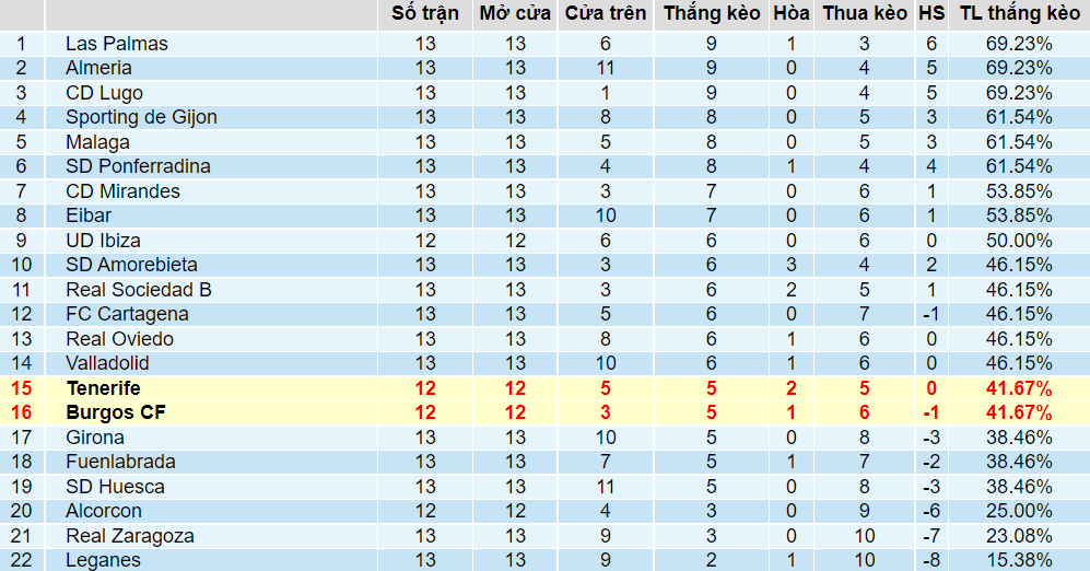 Tỉ lệ thắng kèo Tenerife vs Burgos