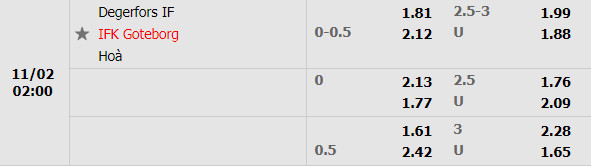 Tỷ lệ Degerfors vs Gothenburg Tỷ lệ Degerfors vs Gothenburg