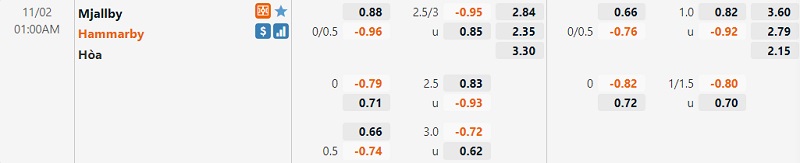 Tỷ lệ Mjallby vs Hammarby Tỷ lệ Mjallby vs Hammarby