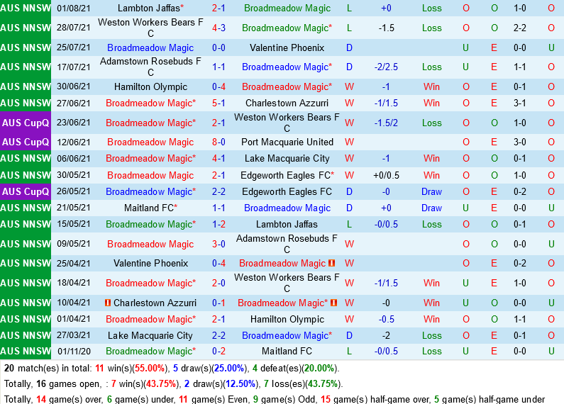 Broadmeadow Magic vs Western Sydney