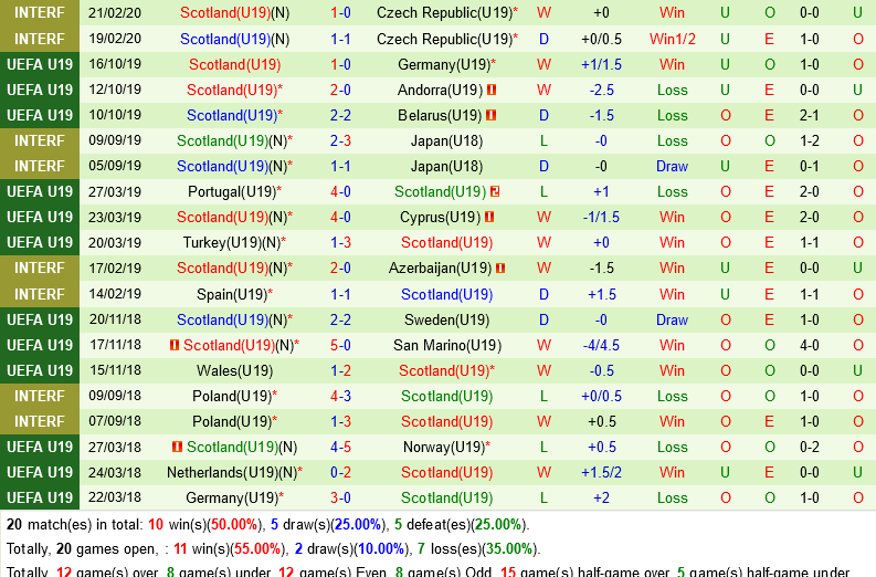 U19 Armenia vs U19 Scotland U19 Armenia vs U19 Scotland