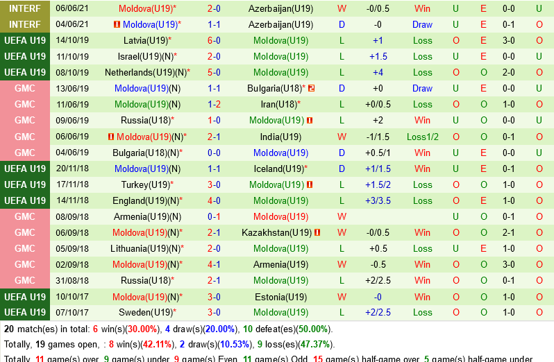 U19 Hà Lan vs U19 Moldova