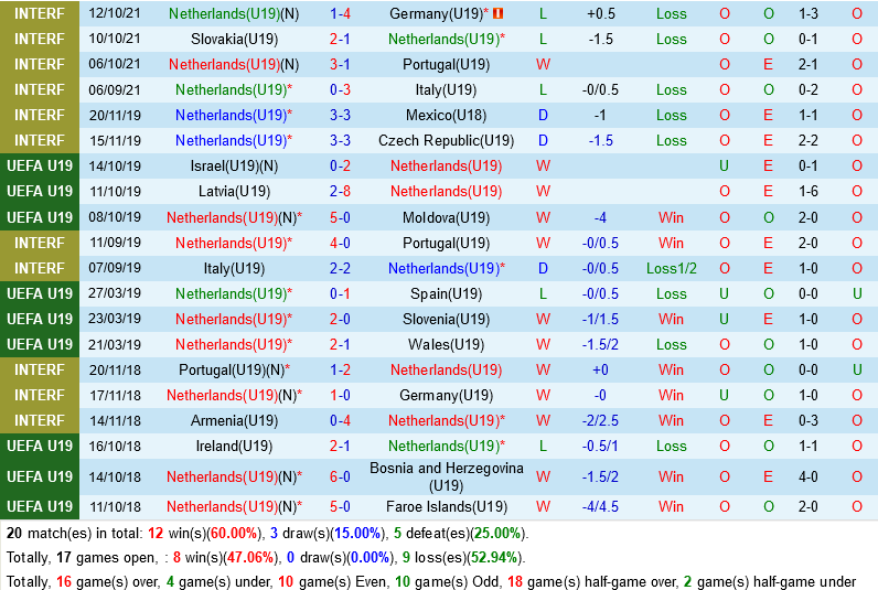 U19 Hà Lan vs U19 Moldova