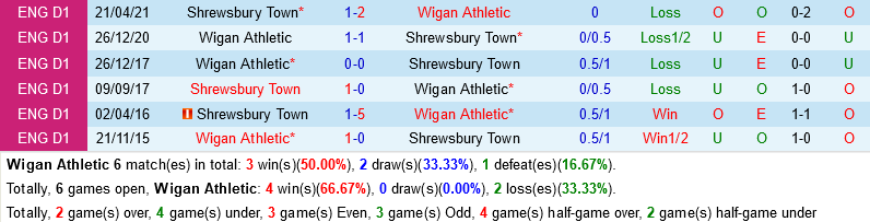 Wigan vs Shrewsbury