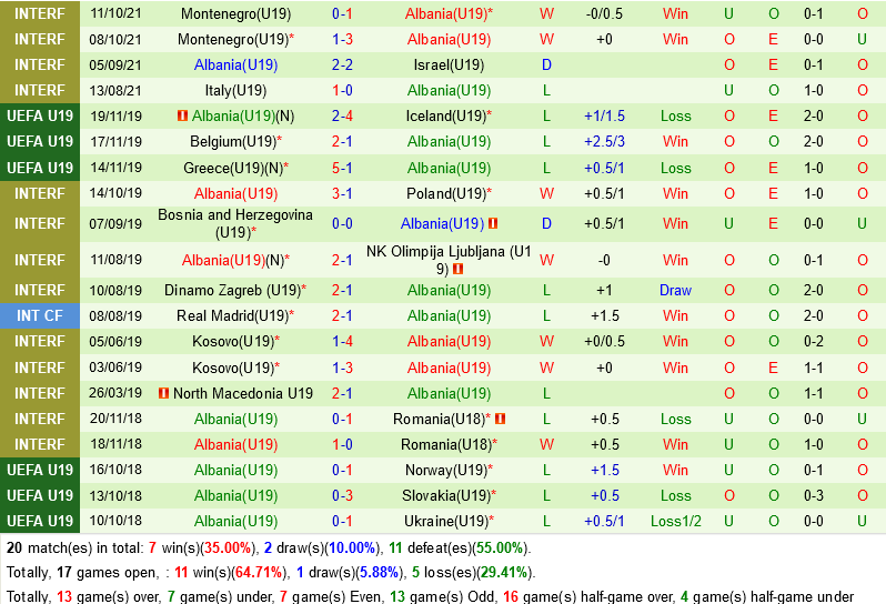 U19 Pháp vs U19 Albania U19 Pháp vs U19 Albania