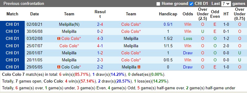 Thành tích đối đầu Colo Colo vs Melipilla Thành tích đối đầu Colo Colo vs Melipilla