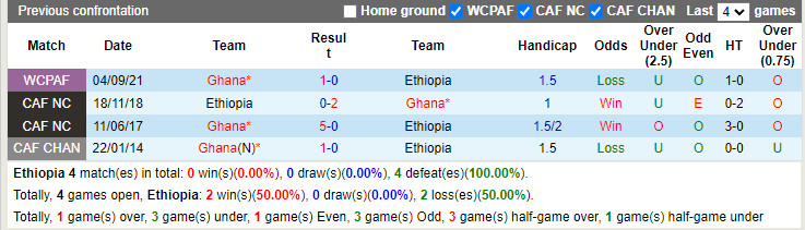 Thành tích đối đầu Ethiopia vs Ghana