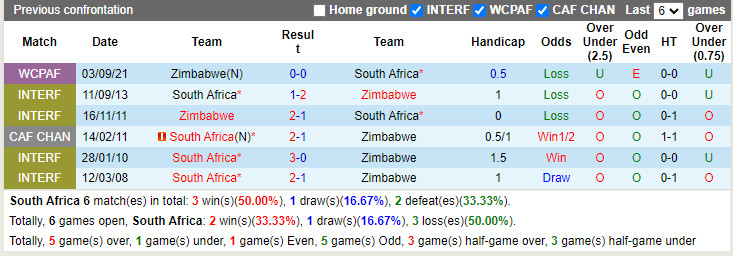 Thành tích đối đầu Nam Phi vs Zimbabwe Thành tích đối đầu Nam Phi vs Zimbabwe