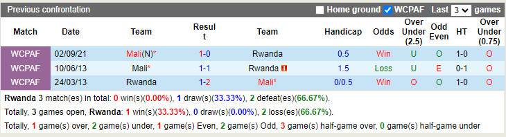 Thành tích đối đầu Rwanda vs Mali