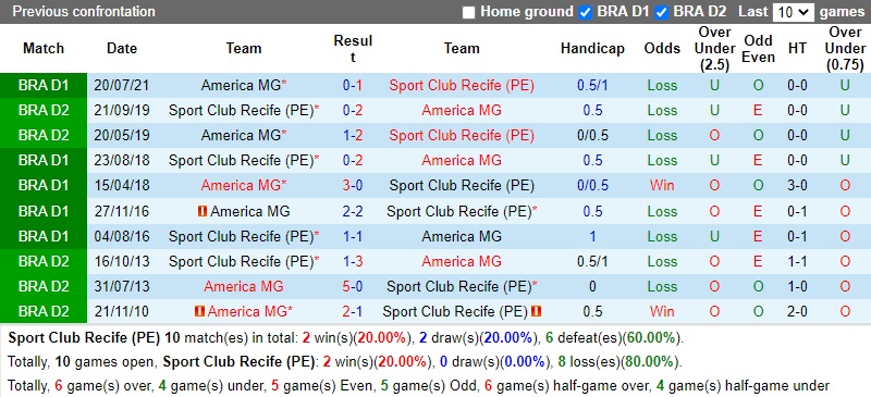 Thành tích đối đầu Sport Recife vs America Mineiro