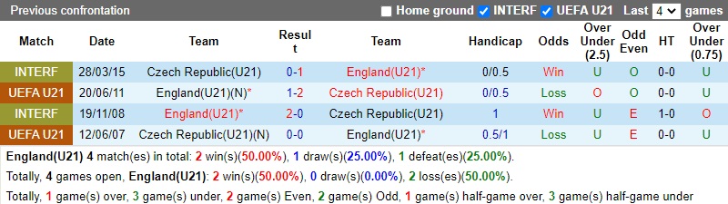 Thành tích đối đầu U21 Anh vs U21 Séc