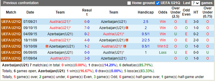 Thành tích đối đầu U21 Azerbaijan vs U21 Áo