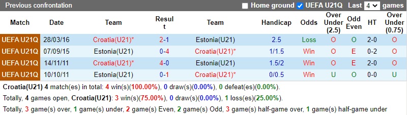 Thành tích đối đầu U21 Croatia vs U21 Estonia