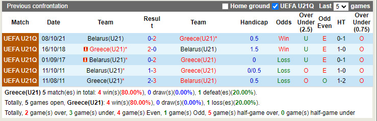 Thành tích đối đầu U21 Hy Lạp vs U21 Belarus