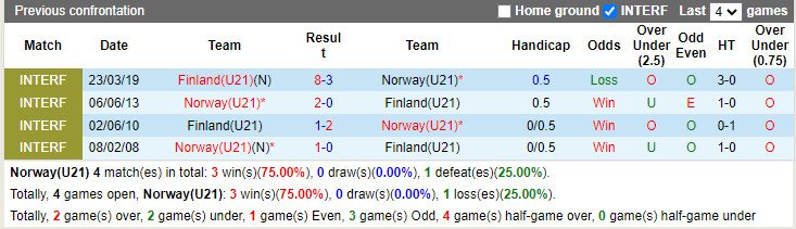 Thành tích đối đầu U21 Na Uy vs U21 Phần Lan