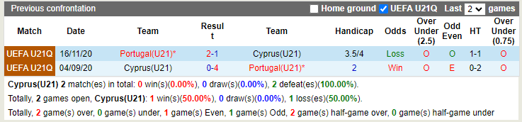 Thành tích đối đầu U21 Síp vs U21 Bồ Đào Nha