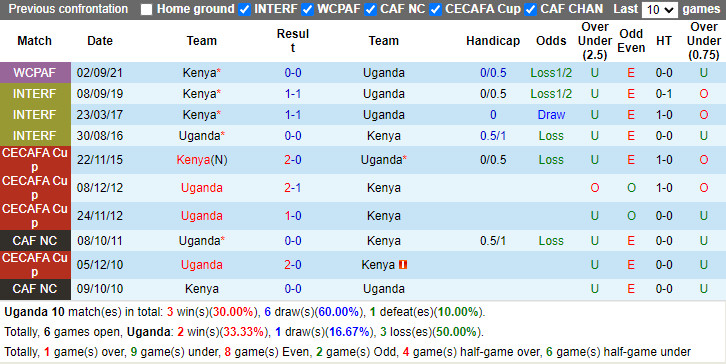 Thành tích đối đầu Uganda vs Kenya