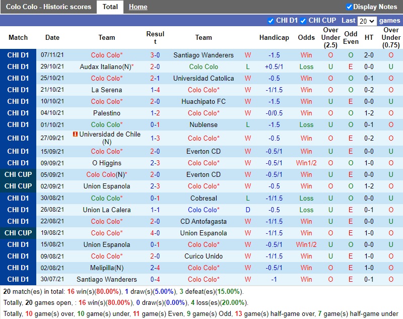 Thành tích gần đây của Colo Colo Thành tích gần đây của Colo Colo