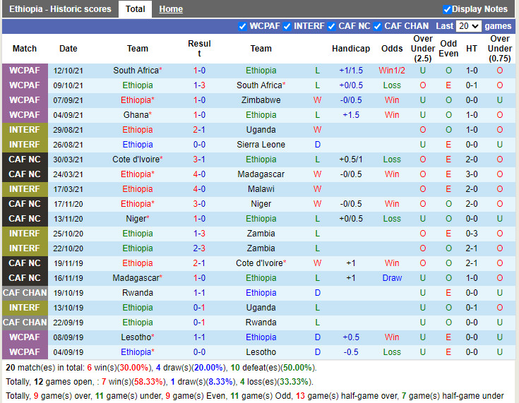 Thành tích gần đây của Ethiopia