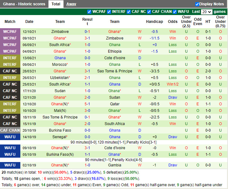 Thành tích gần đây của Ghana