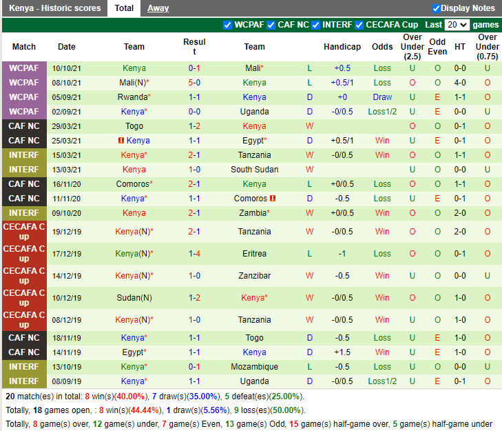 Thành tích gần đây của Kenya