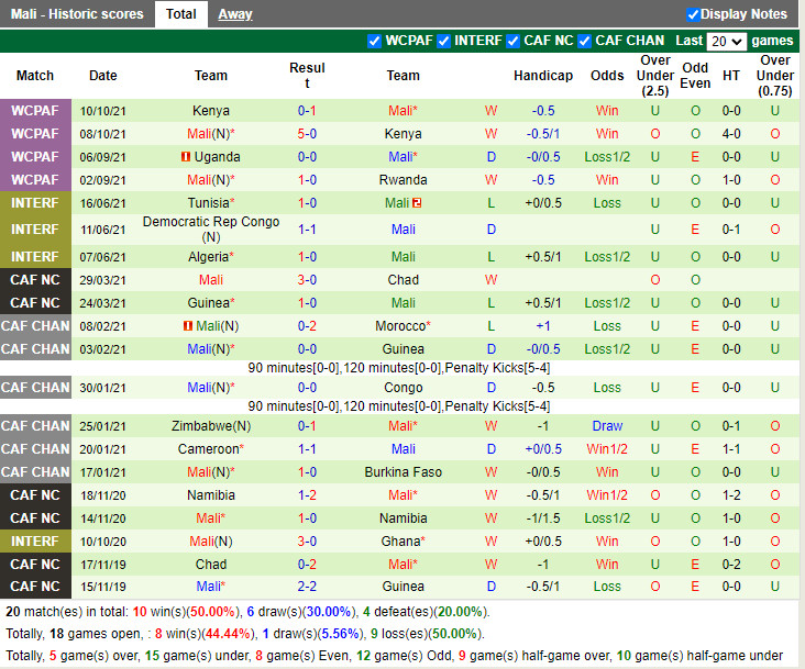 Thành tích gần đây của Mali