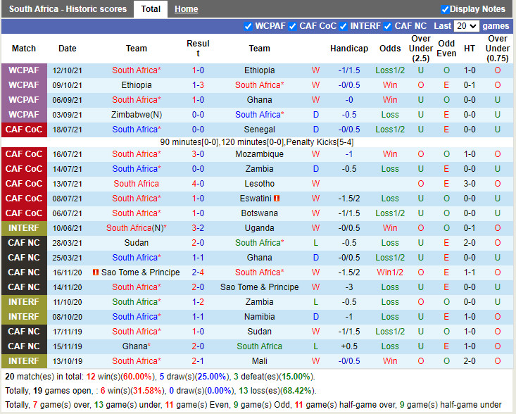 Thành tích gần đây của Nam Phi Thành tích gần đây của Nam Phi