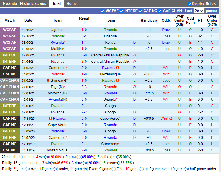 Thành tích gần đây của Rwanda