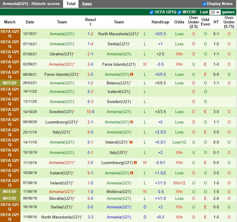 Thành tích gần đây của U21 Armenia
