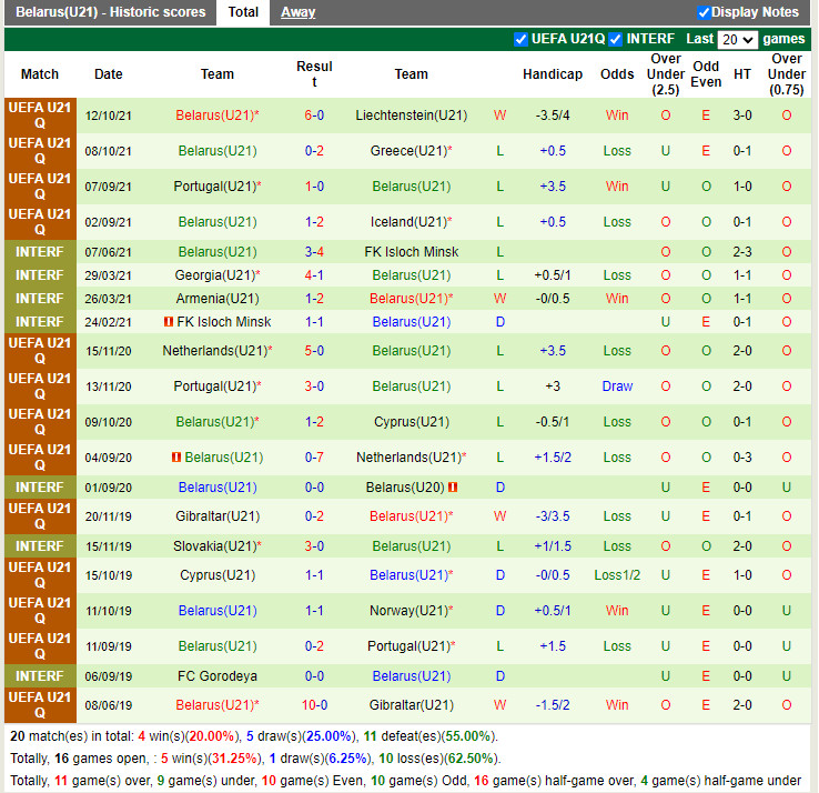 Thành tích gần đây của U21 Belarus