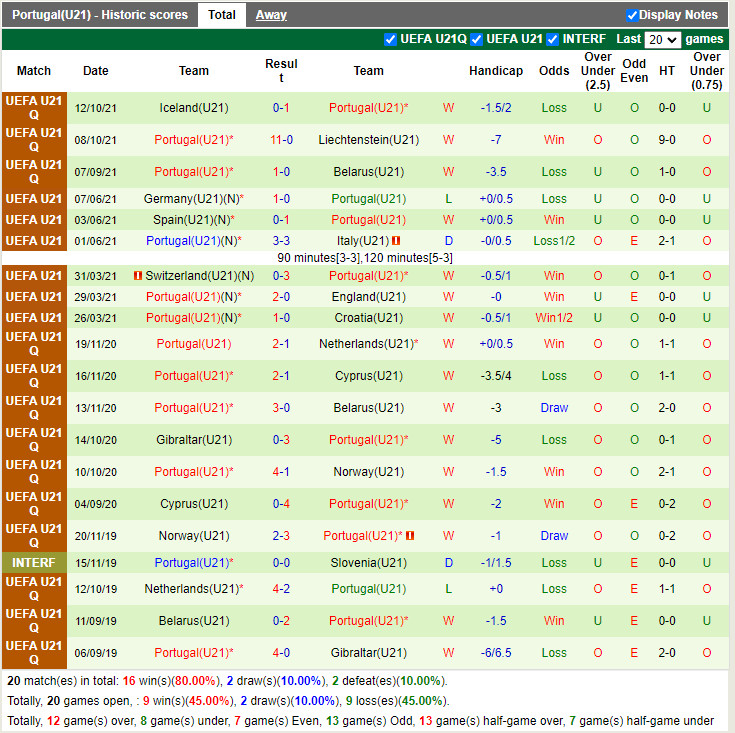 Thành tích gần đây của U21 Bồ Đào Nha