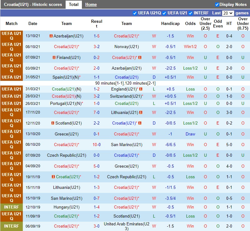 Thành tích gần đây của U21 Croatia