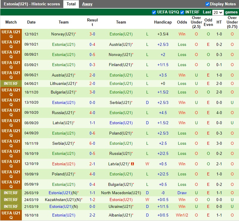 Thành tích gần đây của U21 Estonia
