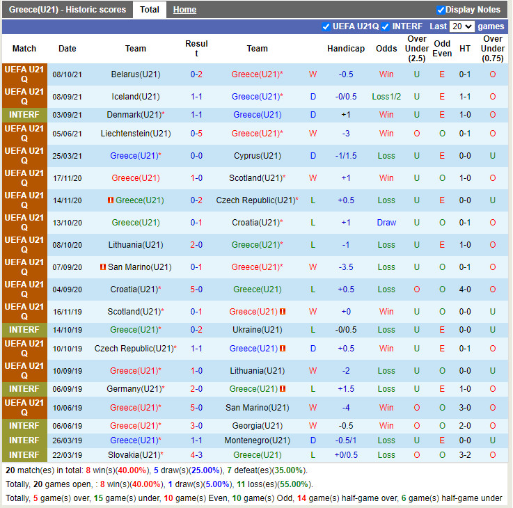 Thành tích gần đây của U21 Hy Lạp