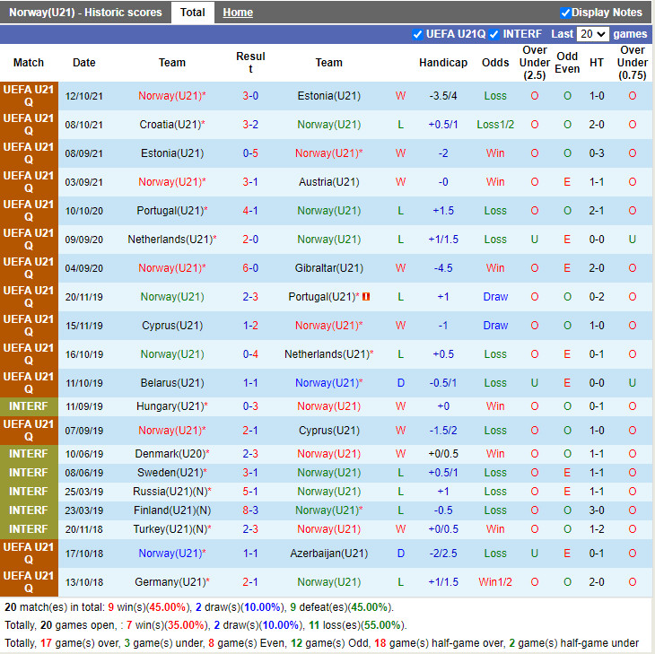 Thành tích gần đây của U21 Na Uy