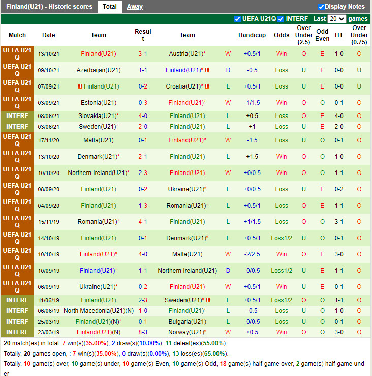 Thành tích gần đây của U21 Phần Lan