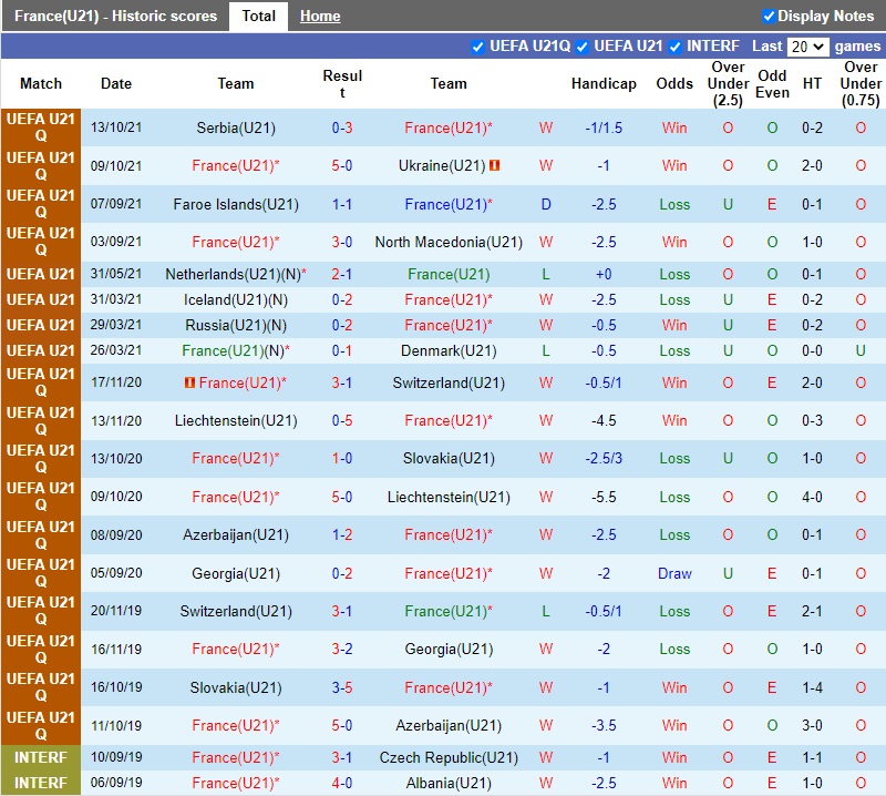 Thành tích gần đây của U21 Pháp